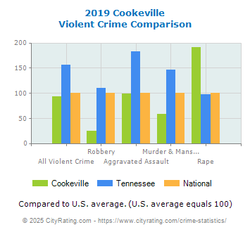 Cookeville Violent Crime vs. State and National Comparison