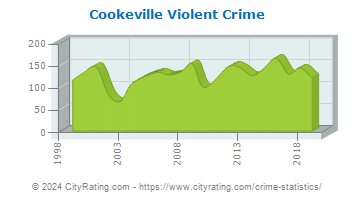 Cookeville Violent Crime