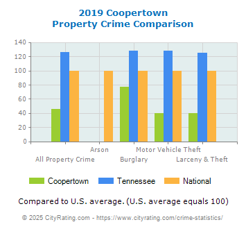 Coopertown Property Crime vs. State and National Comparison