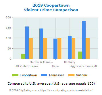 Coopertown Violent Crime vs. State and National Comparison