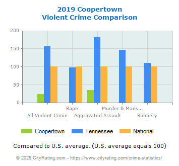 Coopertown Violent Crime vs. State and National Comparison