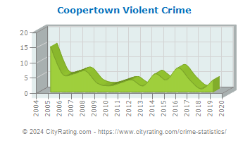 Coopertown Violent Crime