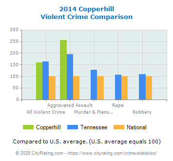 Copperhill Violent Crime vs. State and National Comparison