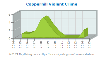 Copperhill Violent Crime