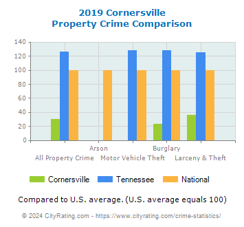 Cornersville Property Crime vs. State and National Comparison