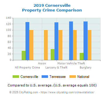 Cornersville Property Crime vs. State and National Comparison