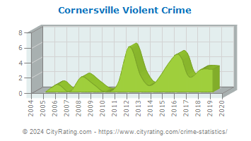 Cornersville Violent Crime