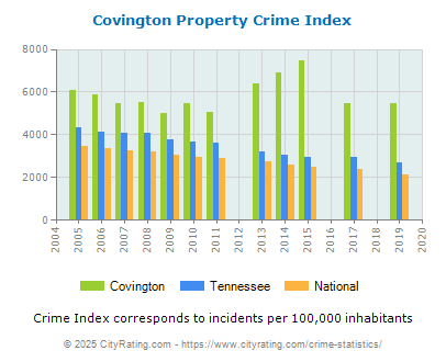 Covington Property Crime vs. State and National Per Capita