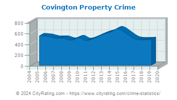 Covington Property Crime