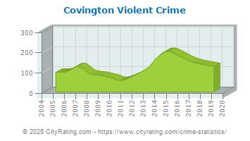 Covington Violent Crime