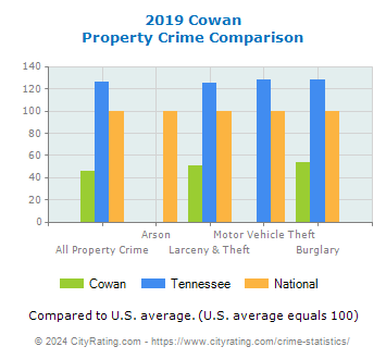 Cowan Property Crime vs. State and National Comparison
