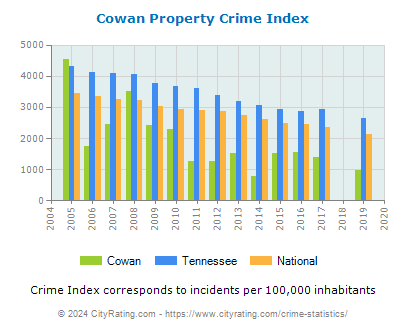 Cowan Property Crime vs. State and National Per Capita