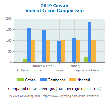 Cowan Violent Crime vs. State and National Comparison