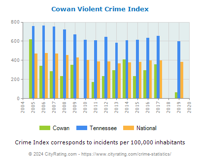 Cowan Violent Crime vs. State and National Per Capita
