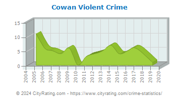 Cowan Violent Crime