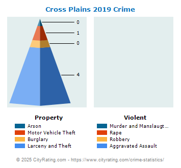 Cross Plains Crime 2019