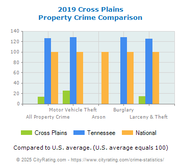 Cross Plains Property Crime vs. State and National Comparison