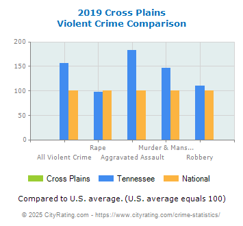 Cross Plains Violent Crime vs. State and National Comparison