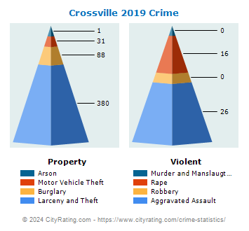 Crossville Crime 2019
