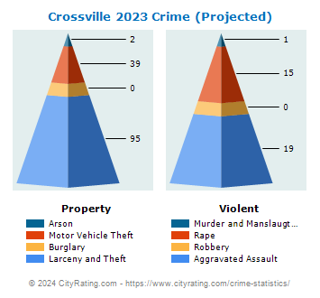 Crossville Crime 2023