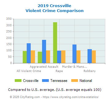 Crossville Violent Crime vs. State and National Comparison