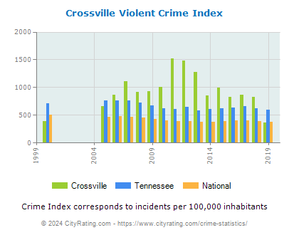 Crossville Violent Crime vs. State and National Per Capita