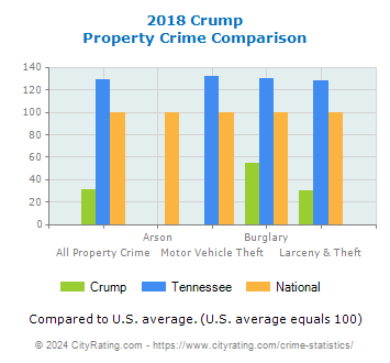Crump Property Crime vs. State and National Comparison