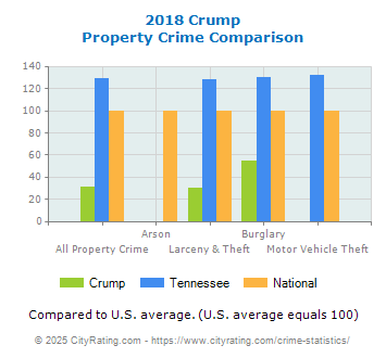 Crump Property Crime vs. State and National Comparison