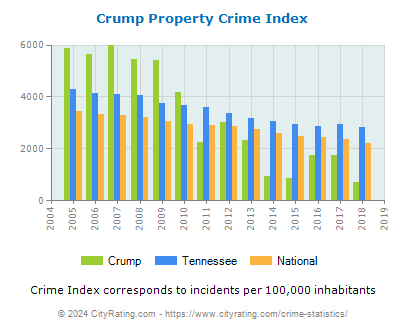 Crump Property Crime vs. State and National Per Capita