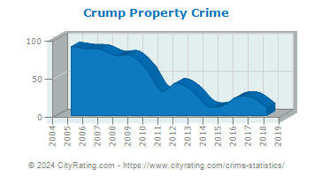 Crump Property Crime