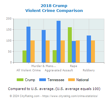 Crump Violent Crime vs. State and National Comparison