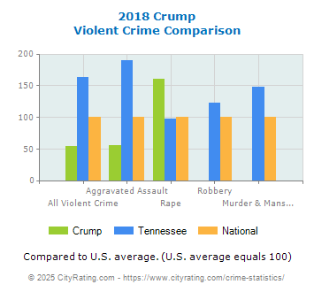 Crump Violent Crime vs. State and National Comparison