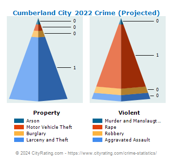 Cumberland City Crime 2022