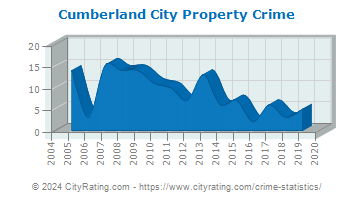 Cumberland City Property Crime