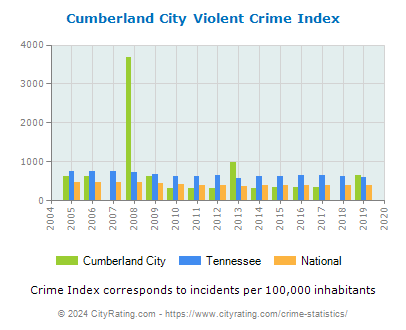 Cumberland City Violent Crime vs. State and National Per Capita
