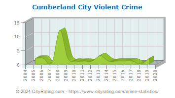 Cumberland City Violent Crime