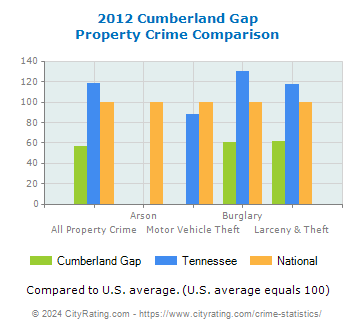 Cumberland Gap Property Crime vs. State and National Comparison