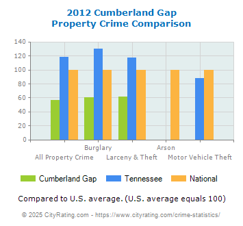 Cumberland Gap Property Crime vs. State and National Comparison