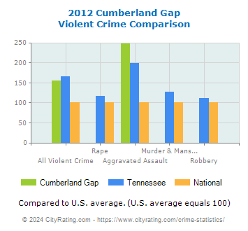 Cumberland Gap Violent Crime vs. State and National Comparison