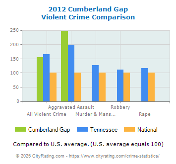 Cumberland Gap Violent Crime vs. State and National Comparison