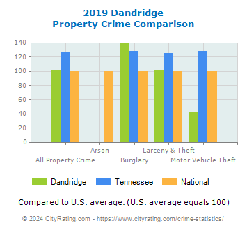 Dandridge Property Crime vs. State and National Comparison