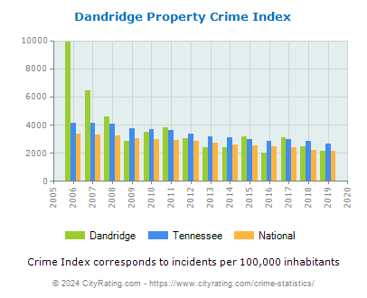 Dandridge Property Crime vs. State and National Per Capita
