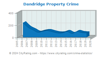 Dandridge Property Crime