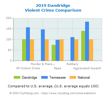 Dandridge Violent Crime vs. State and National Comparison