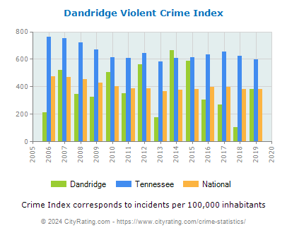 Dandridge Violent Crime vs. State and National Per Capita