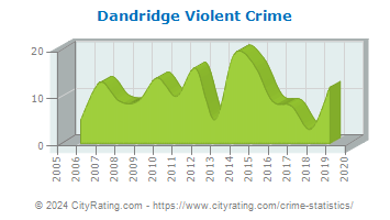 Dandridge Violent Crime