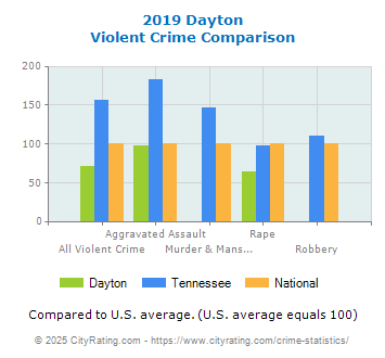 Dayton Violent Crime vs. State and National Comparison