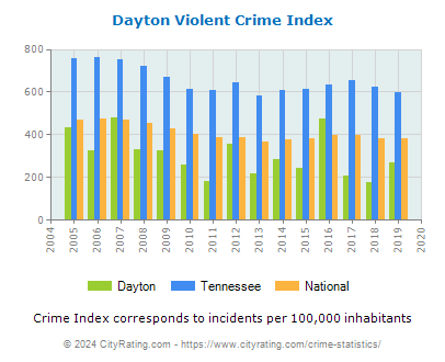 Dayton Violent Crime vs. State and National Per Capita