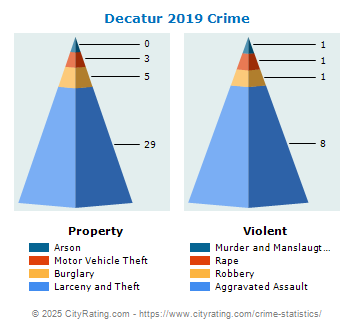 Decatur Crime 2019