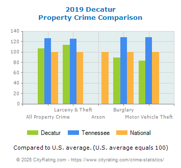 Decatur Property Crime vs. State and National Comparison